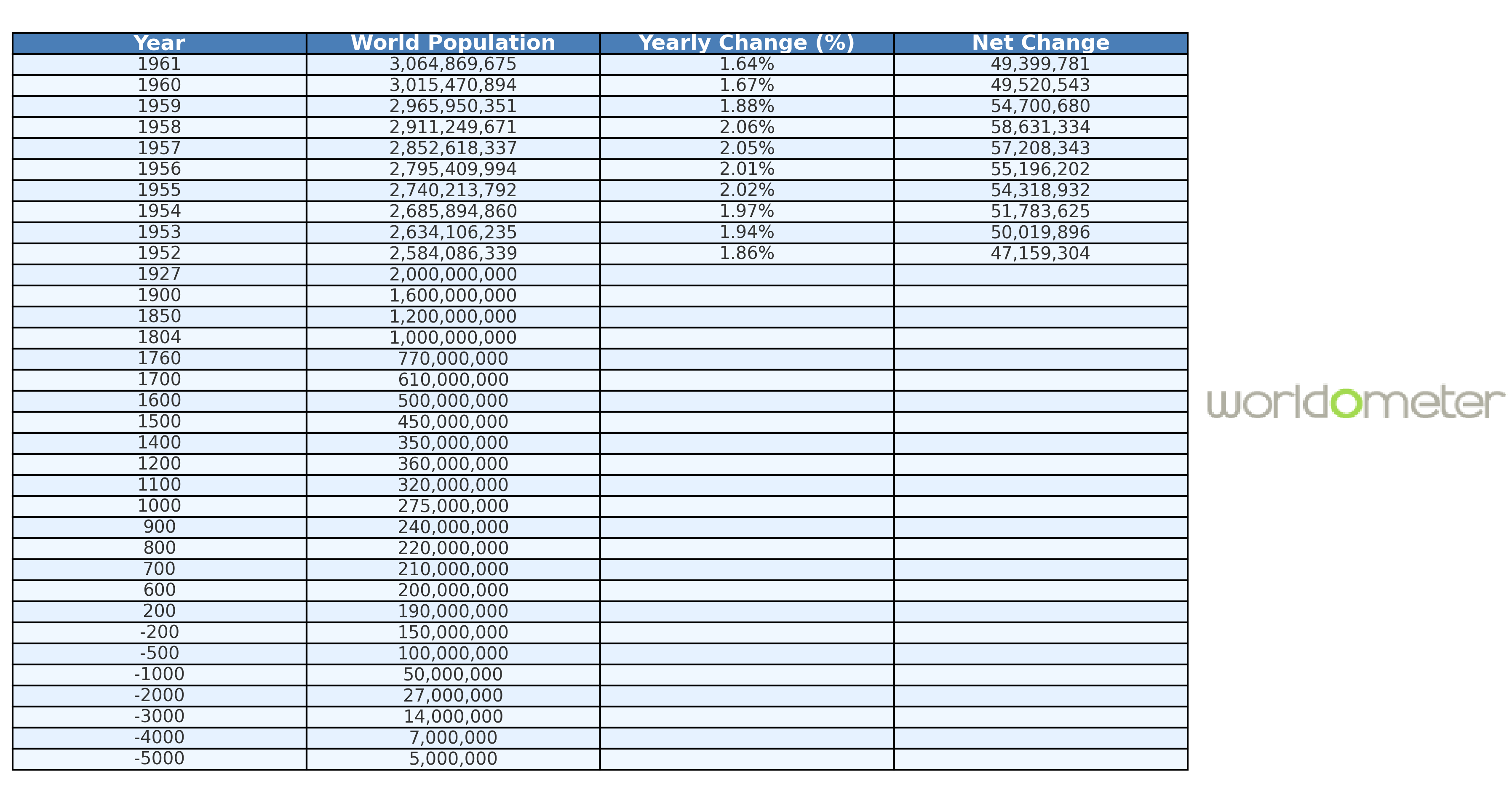 World Population Data Table